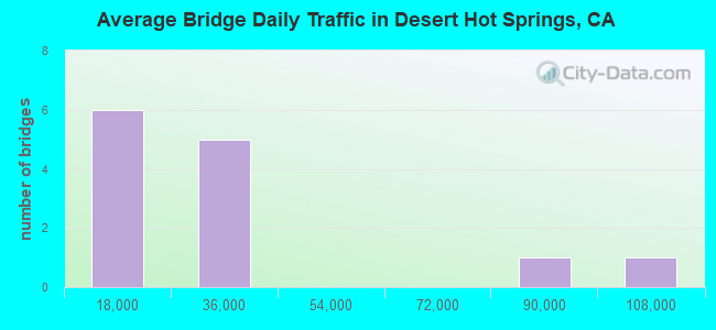 Average Bridge Daily Traffic in Desert Hot Springs, CA