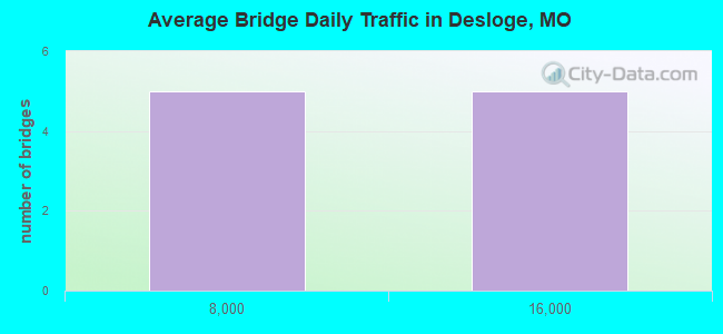 Average Bridge Daily Traffic in Desloge, MO