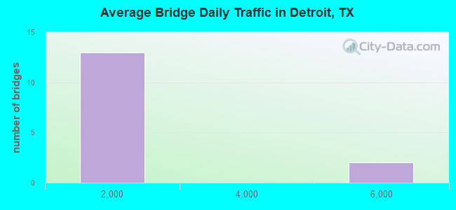 Average Bridge Daily Traffic in Detroit, TX