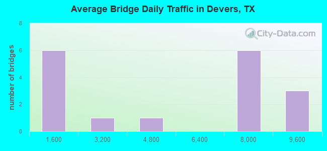 Average Bridge Daily Traffic in Devers, TX