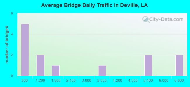 Average Bridge Daily Traffic in Deville, LA