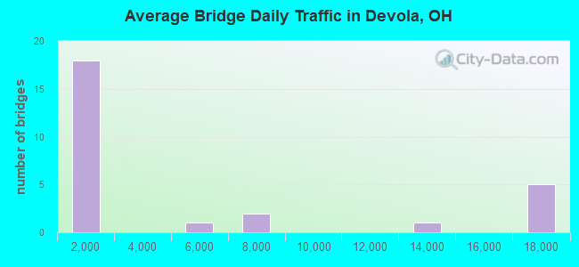 Average Bridge Daily Traffic in Devola, OH