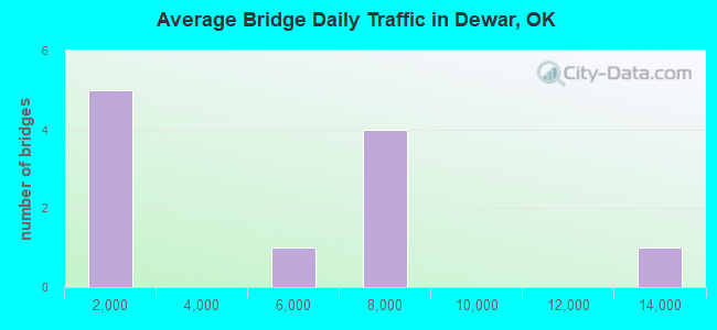 Average Bridge Daily Traffic in Dewar, OK