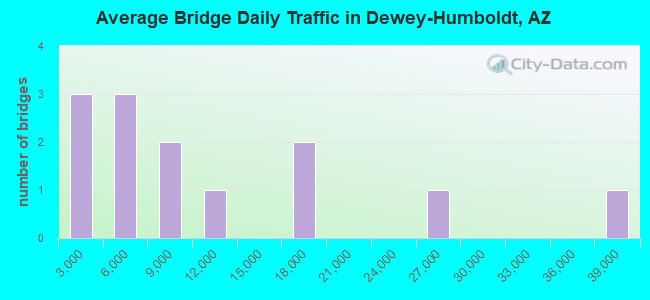 Average Bridge Daily Traffic in Dewey-Humboldt, AZ