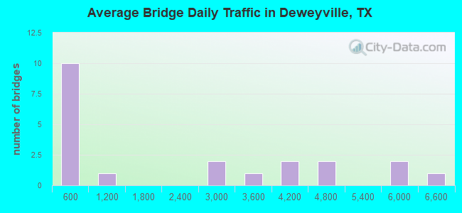 Average Bridge Daily Traffic in Deweyville, TX
