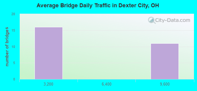 Average Bridge Daily Traffic in Dexter City, OH