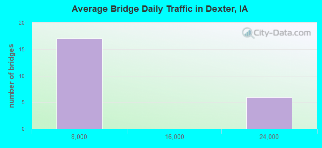 Average Bridge Daily Traffic in Dexter, IA