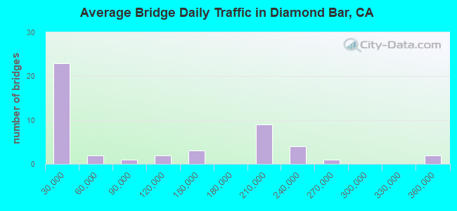 Average Bridge Daily Traffic in Diamond Bar, CA