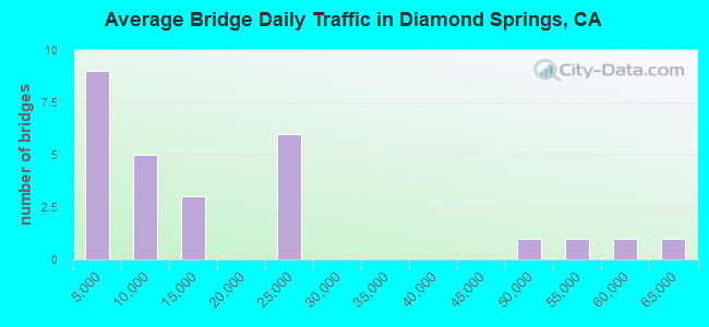 Average Bridge Daily Traffic in Diamond Springs, CA