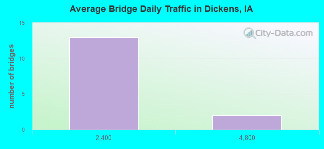 Average Bridge Daily Traffic in Dickens, IA