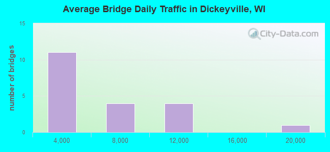 Average Bridge Daily Traffic in Dickeyville, WI