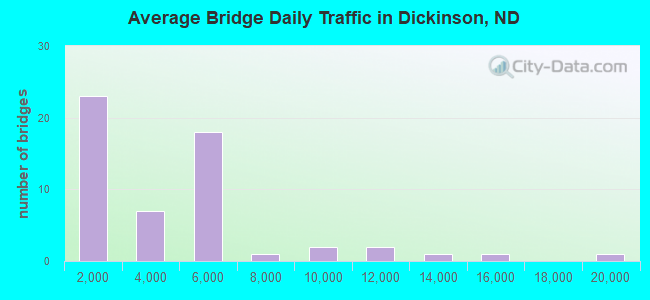 Average Bridge Daily Traffic in Dickinson, ND