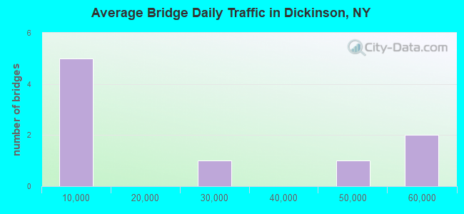 Average Bridge Daily Traffic in Dickinson, NY