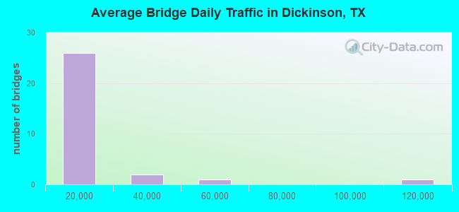 Average Bridge Daily Traffic in Dickinson, TX