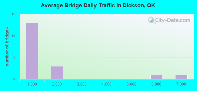 Average Bridge Daily Traffic in Dickson, OK