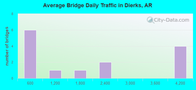 Average Bridge Daily Traffic in Dierks, AR