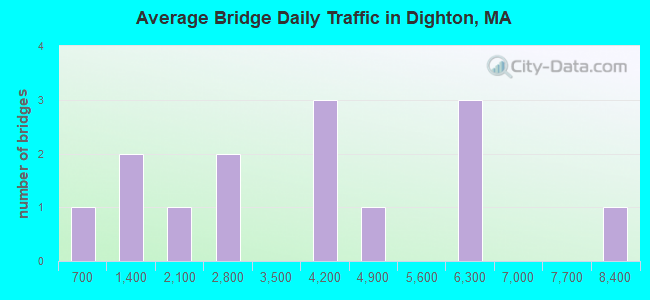 Average Bridge Daily Traffic in Dighton, MA