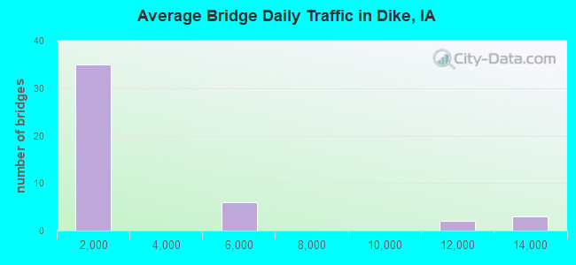 Average Bridge Daily Traffic in Dike, IA