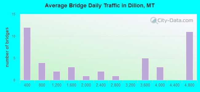 Average Bridge Daily Traffic in Dillon, MT