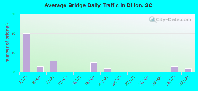 Average Bridge Daily Traffic in Dillon, SC