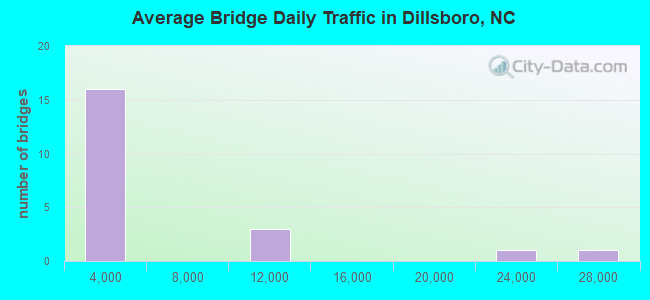 Average Bridge Daily Traffic in Dillsboro, NC