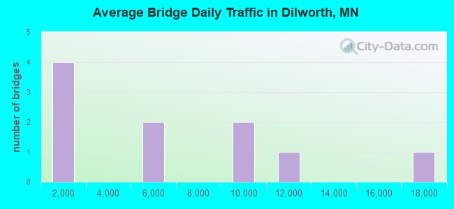 Average Bridge Daily Traffic in Dilworth, MN