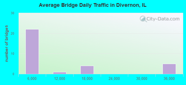 Average Bridge Daily Traffic in Divernon, IL