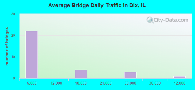 Average Bridge Daily Traffic in Dix, IL