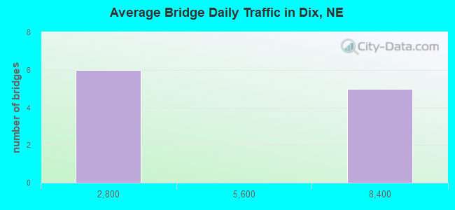 Average Bridge Daily Traffic in Dix, NE