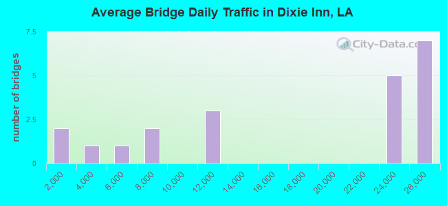 Average Bridge Daily Traffic in Dixie Inn, LA