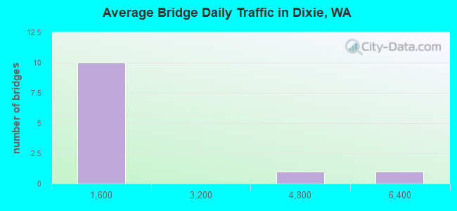 Average Bridge Daily Traffic in Dixie, WA