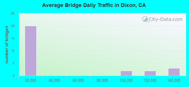 Average Bridge Daily Traffic in Dixon, CA