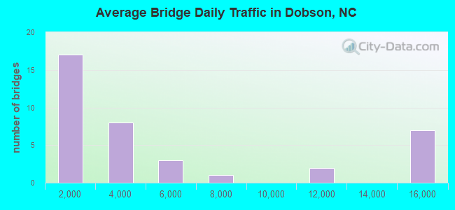 Average Bridge Daily Traffic in Dobson, NC