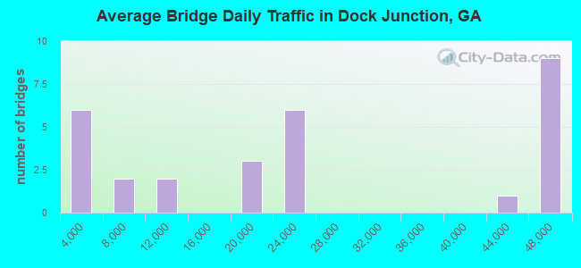 Average Bridge Daily Traffic in Dock Junction, GA
