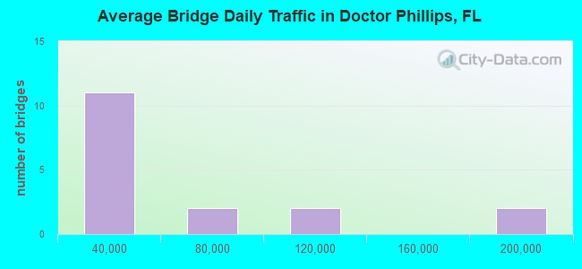 Average Bridge Daily Traffic in Doctor Phillips, FL