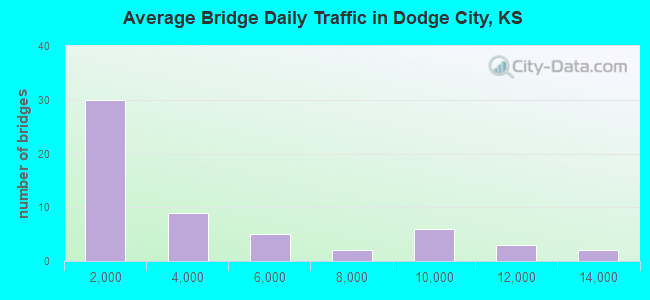 Average Bridge Daily Traffic in Dodge City, KS