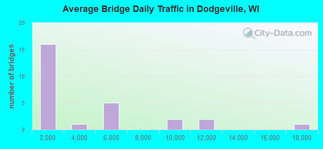 Average Bridge Daily Traffic in Dodgeville, WI