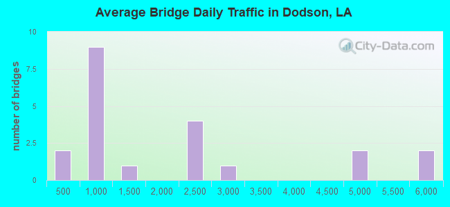 Average Bridge Daily Traffic in Dodson, LA