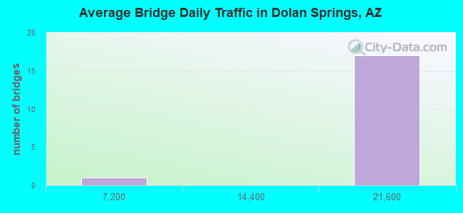 Average Bridge Daily Traffic in Dolan Springs, AZ
