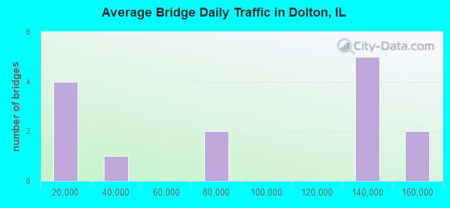 Average Bridge Daily Traffic in Dolton, IL