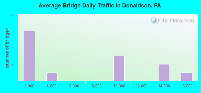Average Bridge Daily Traffic in Donaldson, PA