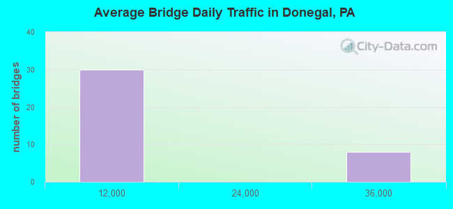 Average Bridge Daily Traffic in Donegal, PA