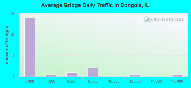 Average Bridge Daily Traffic in Dongola, IL
