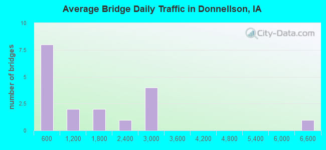 Average Bridge Daily Traffic in Donnellson, IA