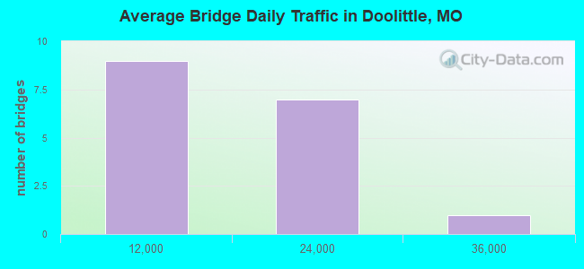 Average Bridge Daily Traffic in Doolittle, MO