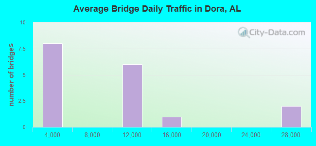 Average Bridge Daily Traffic in Dora, AL