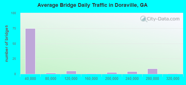 Average Bridge Daily Traffic in Doraville, GA