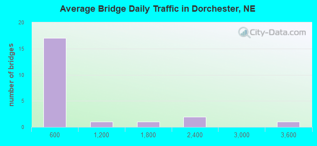 Average Bridge Daily Traffic in Dorchester, NE
