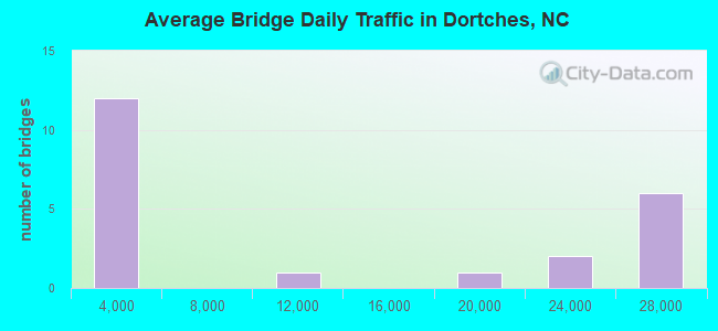 Average Bridge Daily Traffic in Dortches, NC