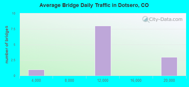Average Bridge Daily Traffic in Dotsero, CO